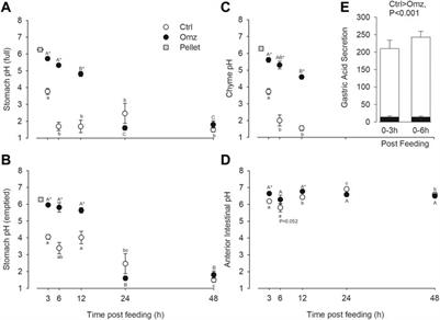 Inhibition of gastric acid secretion with omeprazole affects fish specific dynamic action and growth rate: Implications for the development of phenotypic stomach loss